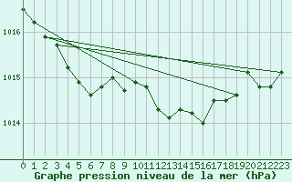 Courbe de la pression atmosphrique pour Valognes (50)