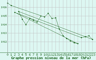 Courbe de la pression atmosphrique pour Istres (13)