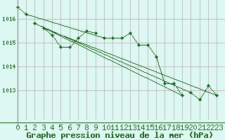 Courbe de la pression atmosphrique pour Hyres (83)