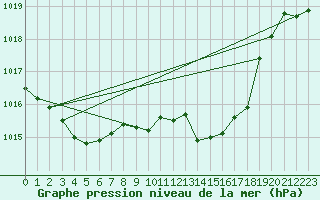 Courbe de la pression atmosphrique pour Cobru - Bastogne (Be)