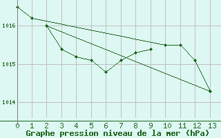 Courbe de la pression atmosphrique pour San Chierlo (It)