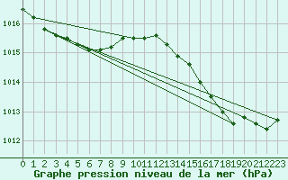 Courbe de la pression atmosphrique pour Bonnecombe - Les Salces (48)