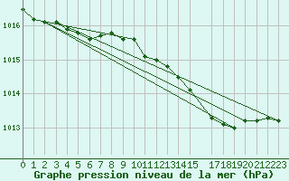 Courbe de la pression atmosphrique pour Saint-Philbert-de-Grand-Lieu (44)