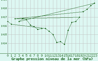 Courbe de la pression atmosphrique pour Altenrhein