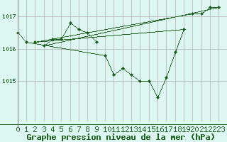 Courbe de la pression atmosphrique pour Nuerburg-Barweiler