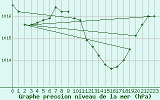 Courbe de la pression atmosphrique pour Coimbra / Cernache