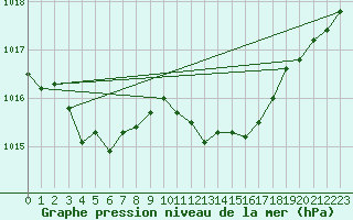 Courbe de la pression atmosphrique pour Trawscoed