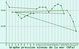 Courbe de la pression atmosphrique pour Svenska Hogarna