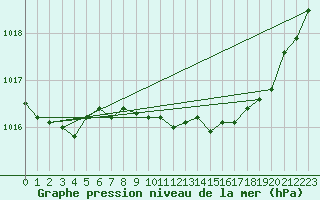 Courbe de la pression atmosphrique pour Keswick