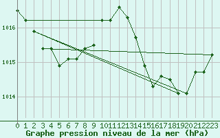 Courbe de la pression atmosphrique pour Als (30)