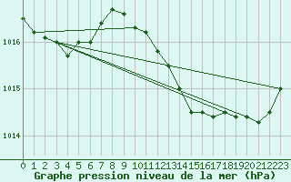 Courbe de la pression atmosphrique pour Puissalicon (34)