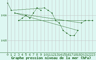 Courbe de la pression atmosphrique pour Holbaek