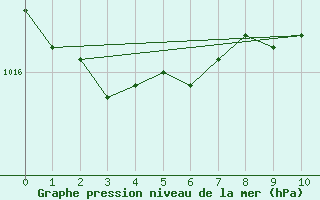 Courbe de la pression atmosphrique pour Holbaek