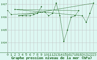 Courbe de la pression atmosphrique pour Trapani / Birgi