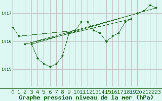 Courbe de la pression atmosphrique pour Cap de la Hve (76)