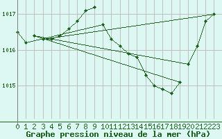 Courbe de la pression atmosphrique pour Ambrieu (01)