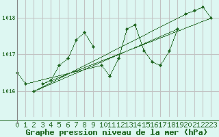 Courbe de la pression atmosphrique pour Wien / Hohe Warte