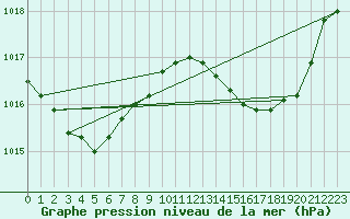 Courbe de la pression atmosphrique pour Orlans (45)