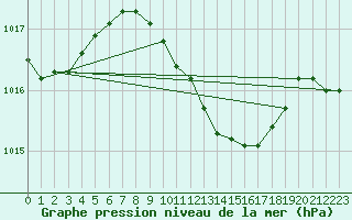 Courbe de la pression atmosphrique pour Marina Di Ginosa