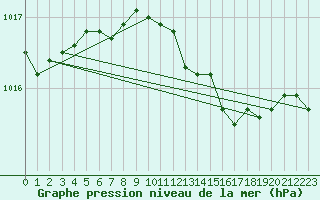 Courbe de la pression atmosphrique pour Lahr (All)