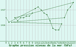 Courbe de la pression atmosphrique pour Kleine-Brogel (Be)