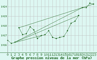 Courbe de la pression atmosphrique pour Aigle (Sw)