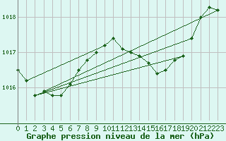 Courbe de la pression atmosphrique pour San Vicente de la Barquera