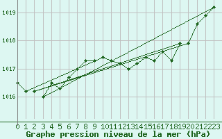 Courbe de la pression atmosphrique pour Hereford/Credenhill