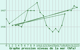 Courbe de la pression atmosphrique pour Capo Bellavista