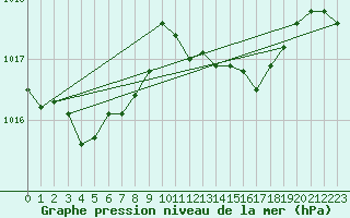 Courbe de la pression atmosphrique pour Jussy (02)