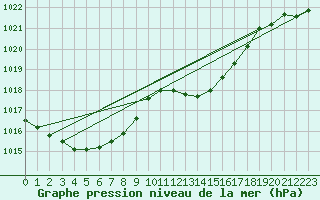 Courbe de la pression atmosphrique pour Als (30)