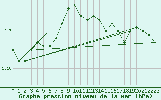 Courbe de la pression atmosphrique pour Middle Wallop