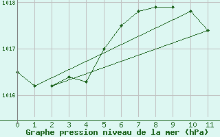 Courbe de la pression atmosphrique pour Magdeburg