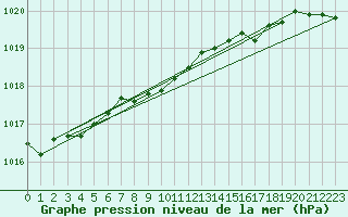 Courbe de la pression atmosphrique pour Allentsteig