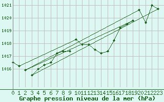 Courbe de la pression atmosphrique pour Zumarraga-Urzabaleta