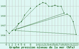 Courbe de la pression atmosphrique pour Blasjo