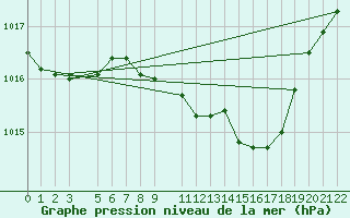 Courbe de la pression atmosphrique pour Diepenbeek (Be)