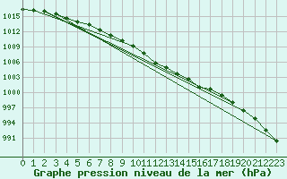 Courbe de la pression atmosphrique pour Scampton