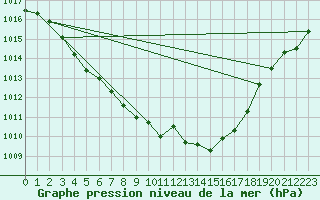 Courbe de la pression atmosphrique pour Bordeaux (33)