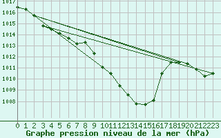 Courbe de la pression atmosphrique pour Koppigen