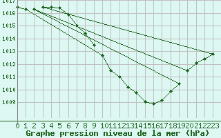 Courbe de la pression atmosphrique pour Klagenfurt