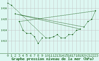 Courbe de la pression atmosphrique pour Saint-Igneuc (22)