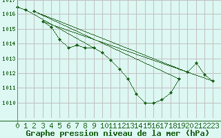 Courbe de la pression atmosphrique pour Besse-sur-Issole (83)