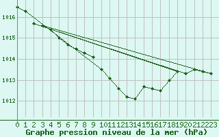 Courbe de la pression atmosphrique pour Bergen
