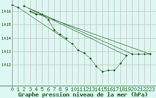 Courbe de la pression atmosphrique pour Pribyslav