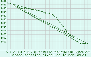 Courbe de la pression atmosphrique pour Pau (64)