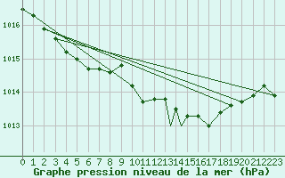 Courbe de la pression atmosphrique pour Yeovilton