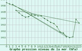 Courbe de la pression atmosphrique pour Meyrignac-l