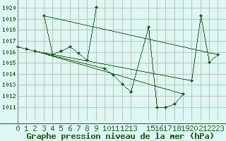 Courbe de la pression atmosphrique pour Llerena