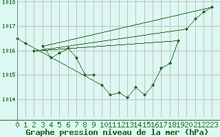 Courbe de la pression atmosphrique pour Nuerburg-Barweiler